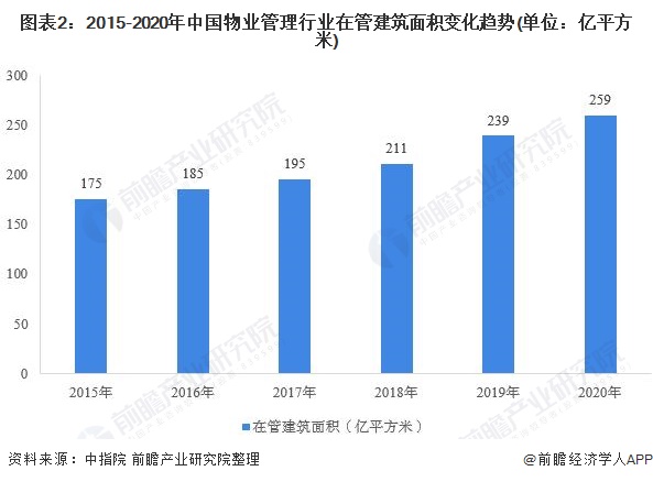 图表2：2015-2020年中国物业管理行业在管建筑面积变化趋势(单位：亿平方米)