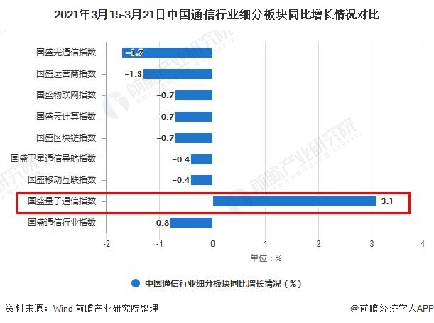 2021年3月15-3月21日中国通信行业细分板块同比增长情况对比