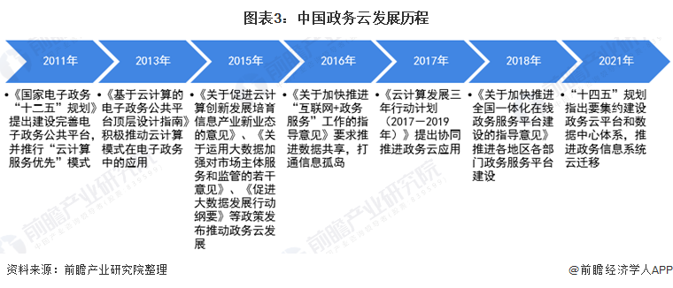 图表3：中国政务云发展历程