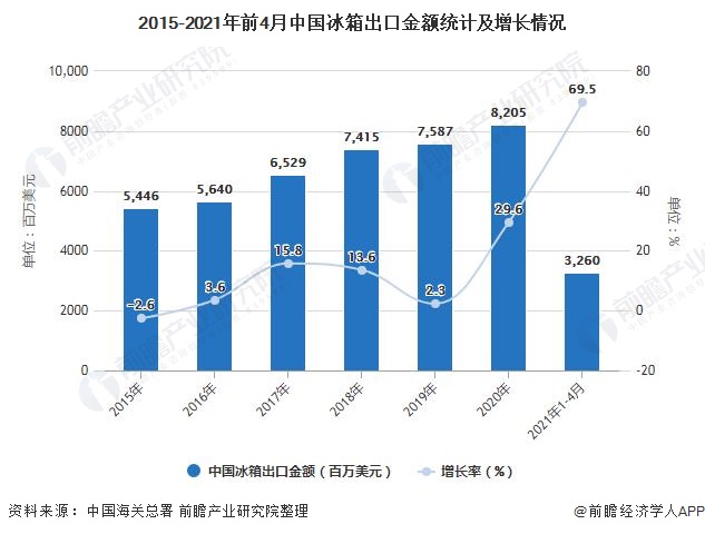2015-2021年前4月中国冰箱出口金额统计及增长情况