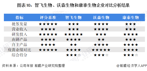 图表10：智飞生物、沃森生物和康泰生物企业对比分析结果