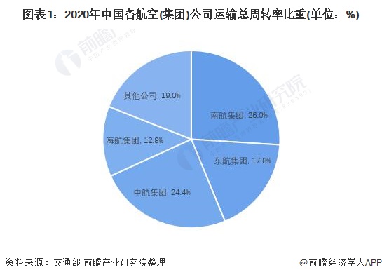 图表1：2020年中国各航空(集团)公司运输总周转率比重(单位：%)
