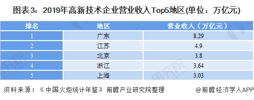 图表3：2019年高新技术企业营业收入Top5地区(单位：万亿元)