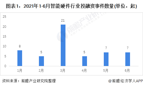 图表1：2021年1-6月智能硬件行业投融资事件数量(单位：起)