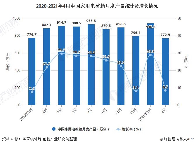 2020-2021年4月中国家用电冰箱月度产量统计及增长情况