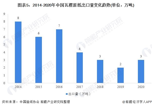 图表5：2014-2020年中国瓦楞原纸出口量变化趋势(单位：万吨)