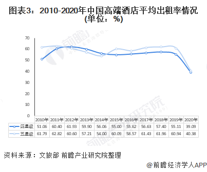 图表3：2010-2020年中国高端酒店平均出租率情况(单位：%)