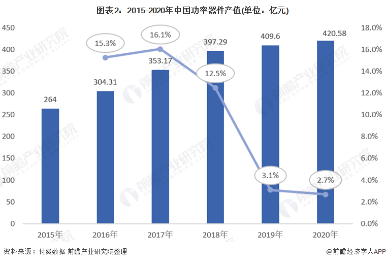 图表2：2015-2020年中国功率器件产值(单位：亿元)