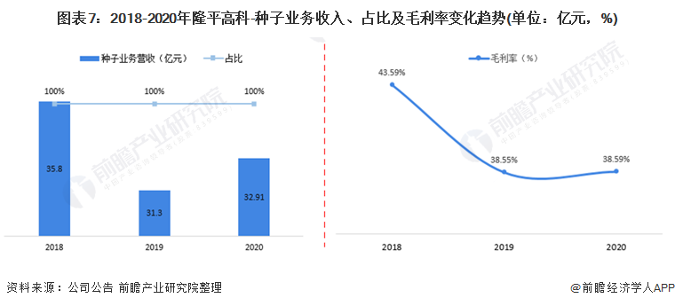 图表7：2018-2020年隆平高科-种子业务收入、占比及毛利率变化趋势(单位：亿元，%)