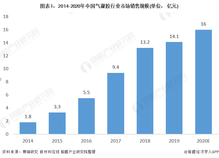 图表1：2014-2020年中国气凝胶行业市场销售规模(单位： 亿元)