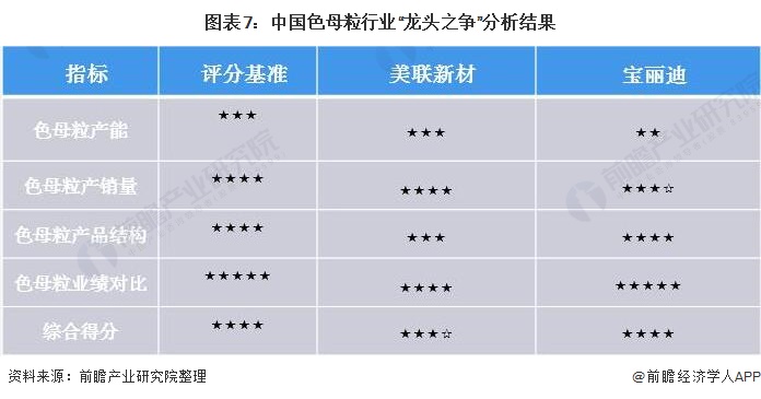 图表7：中国色母粒行业“龙头之争”分析结果