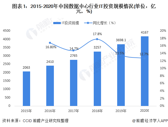 图表1：2015-2020年中国数据中心行业IT投资规模情况(单位：亿元，%)