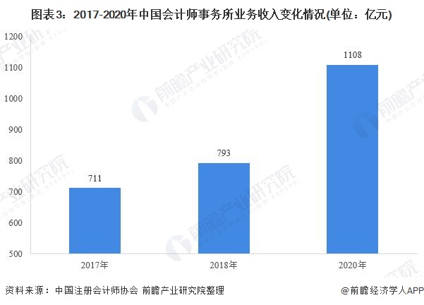 图表3：2017-2020年中国会计师事务所业务收入变化情况(单位：亿元)