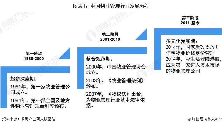 图表1：中国物业管理行业发展历程