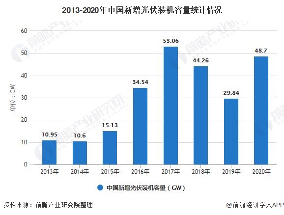 2013-2020年中国新增光伏装机容量统计情况