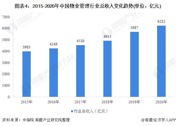 图表4：2015-2020年中国物业管理行业总收入变化趋势(单位：亿元)