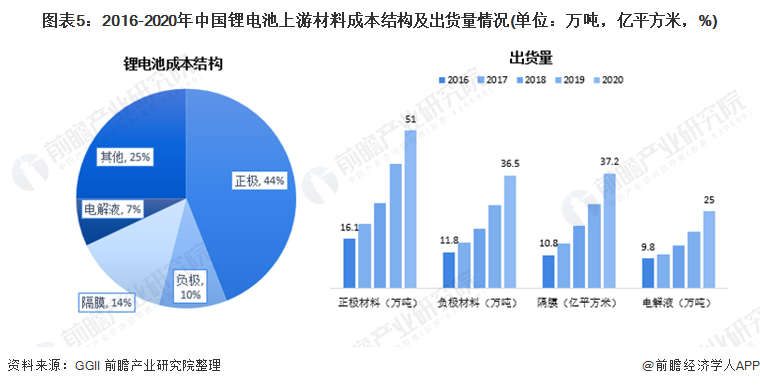 图表5：2016-2020年中国锂电池上游材料成本结构及出货量情况(单位：万吨，亿平方米，%)