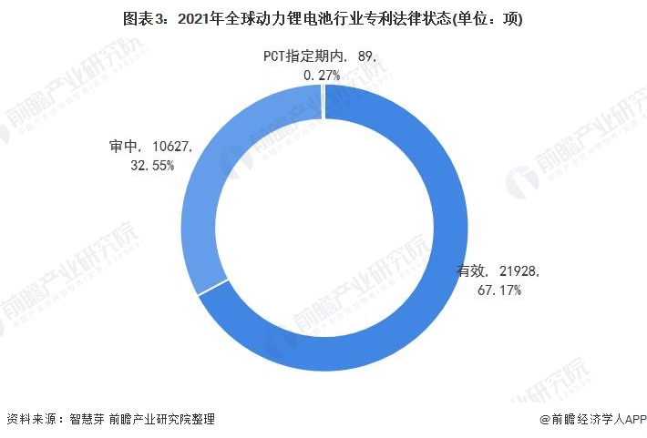 图表3：2021年全球动力锂电池行业专利法律状态(单位：项)