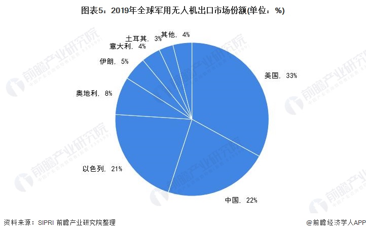 图表5：2019年全球军用无人机出口市场份额(单位：%)