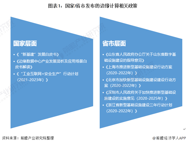 图表1：国家/省市发布的边缘计算相关政策