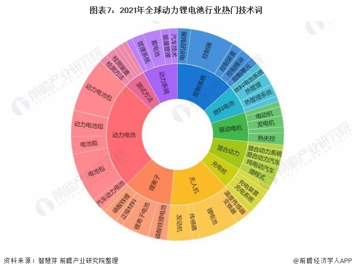 图表7：2021年全球动力锂电池行业热门技术词