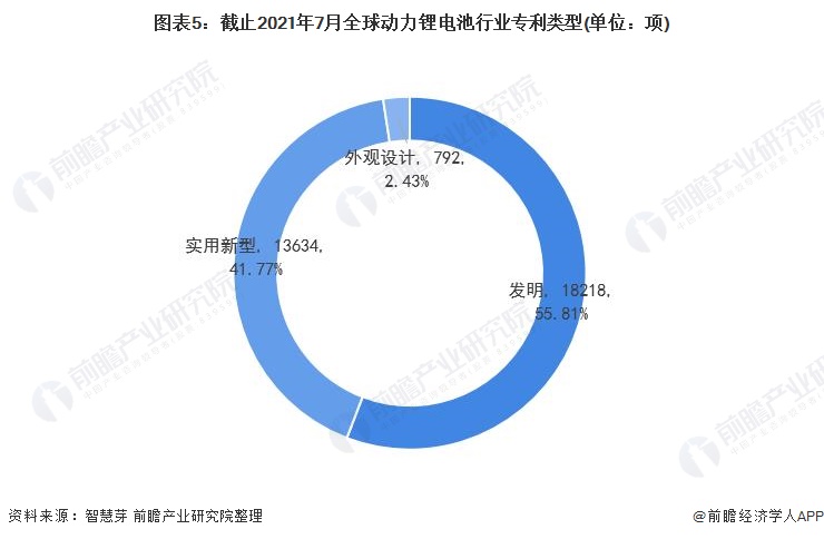 图表5：截止2021年7月全球动力锂电池行业专利类型(单位：项)