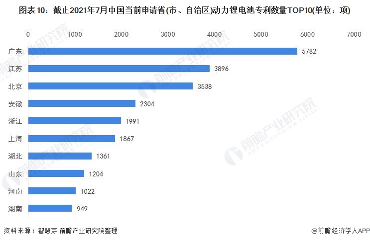 图表10：截止2021年7月中国当前申请省(市、自治区)动力锂电池专利数量TOP10(单位：项)