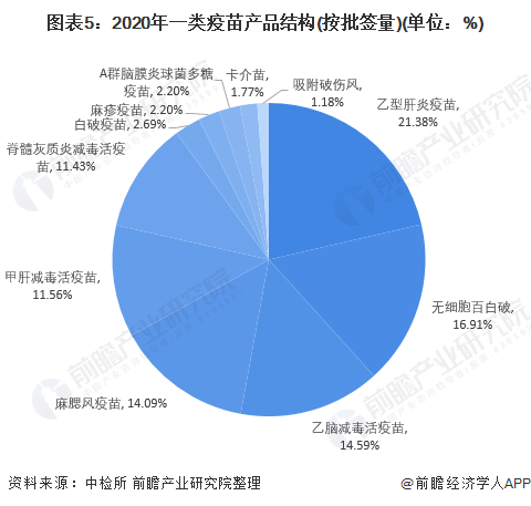 图表5：2020年一类疫苗产品结构(按批签量)(单位：%)