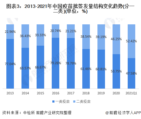 图表3：2013-2021年中国疫苗批签发量结构变化趋势(分一二类)(单位：%)