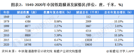 图表2：1949-2020年中国铁路隧道发展情况(单位：座，千米，%)