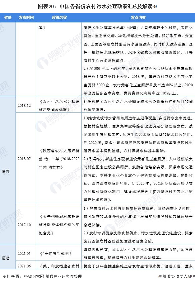 图表20：中国各省份农村污水处理政策汇总及解读-9