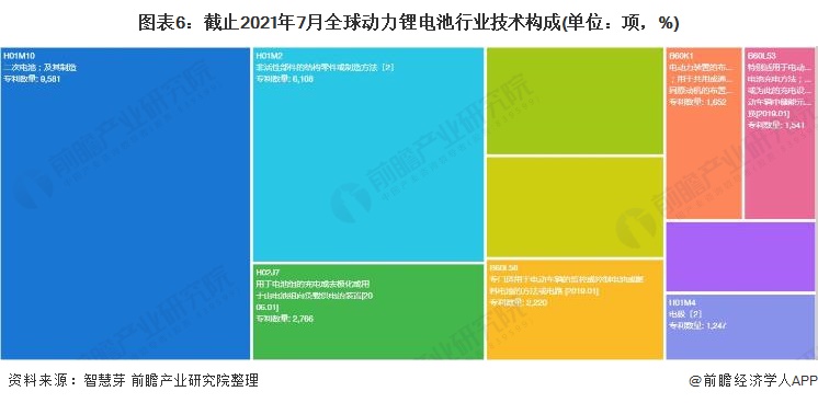 图表6：截止2021年7月全球动力锂电池行业技术构成(单位：项，%)