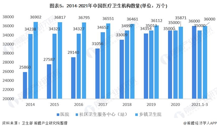 图表5：2014-2021年中国医疗卫生机构数量(单位：万个)