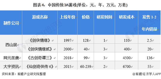 圖表4：中國傳統(tǒng)3A游戲(單位：元，年，萬元，萬套)