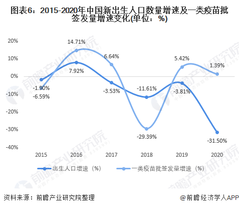 图表6：2015-2020年中国新出生人口数量增速及一类疫苗批签发量增速变化(单位：%)