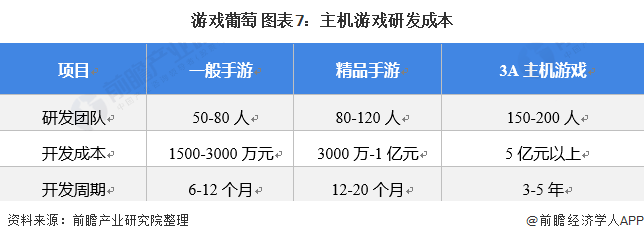 游戲葡萄 圖表7：主機游戲研發(fā)成本