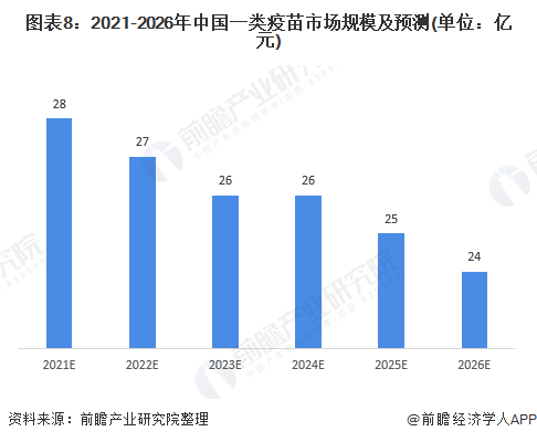 图表8：2021-2026年中国一类疫苗市场规模及预测(单位：亿元)