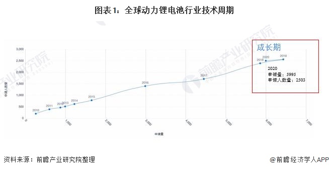 图表1：全球动力锂电池行业技术周期