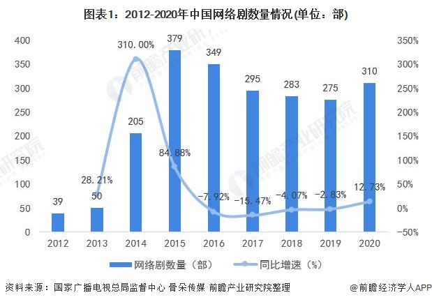 图表1：2012-2020年中国网络剧数量情况(单位：部)