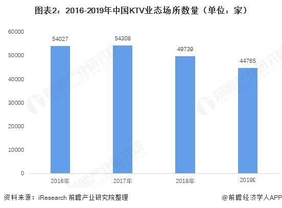 图表2：2016-2019年中国KTV业态场所数量（单位：家）