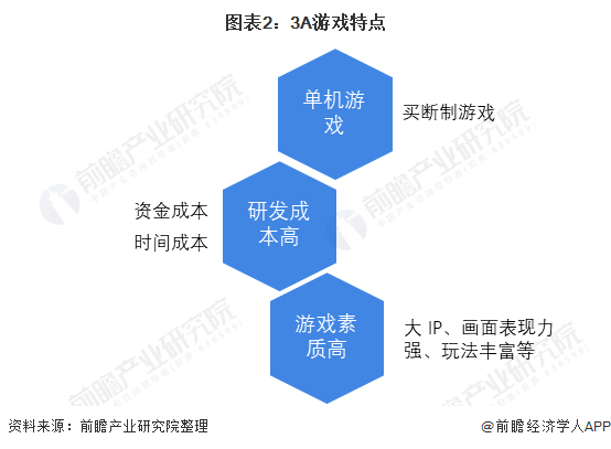 圖表2：3A游戲特點