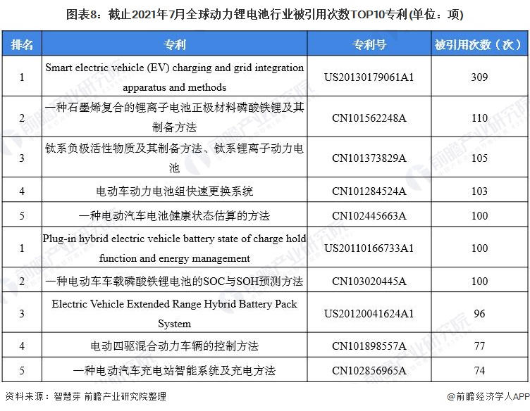 图表8：截止2021年7月全球动力锂电池行业被引用次数TOP10专利(单位：项)