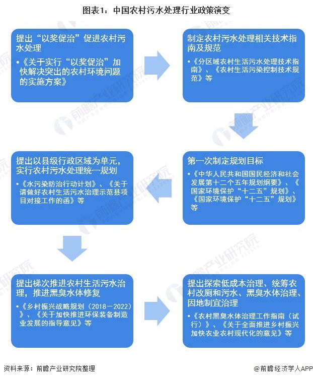 图表1：中国农村污水处理行业政策演变