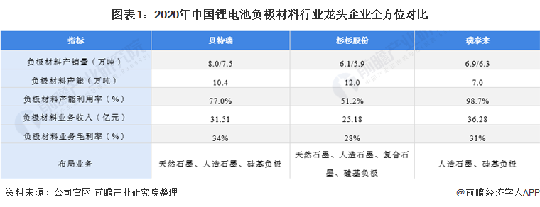 图表1：2020年中国锂电池负极材料行业龙头企业全方位对比