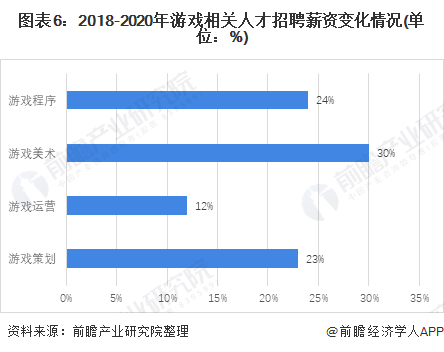 圖表6：2018-2020年游戲相關(guān)人才招聘薪資變化情況(單位：%)