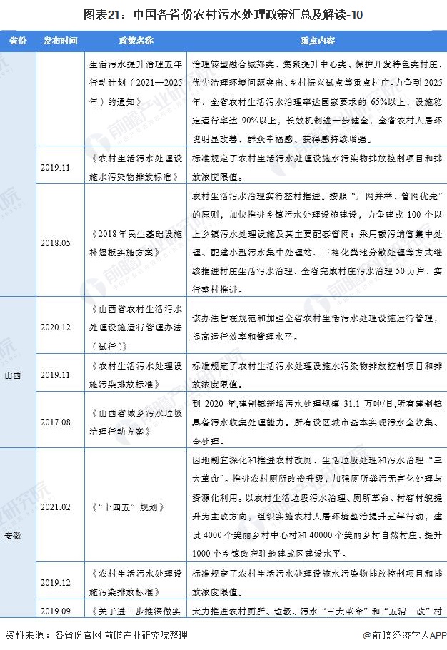 图表21：中国各省份农村污水处理政策汇总及解读-10