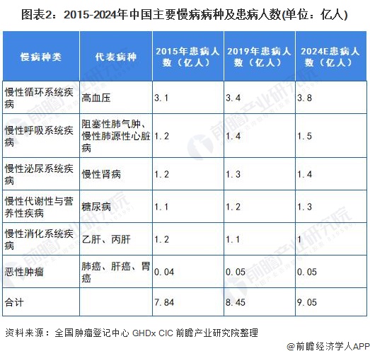 图表2：2015-2024年中国主要慢病病种及患病人数(单位：亿人)