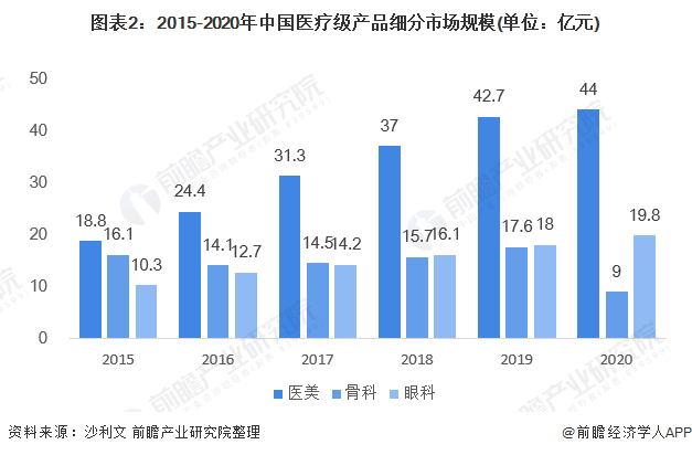 图表2：2015-2020年中国医疗级产品细分市场规模(单位：亿元)