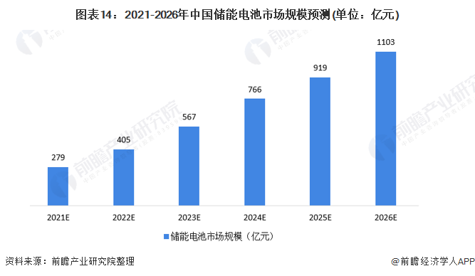 图表14：2021-2026年中国储能电池市场规模预测(单位：亿元)