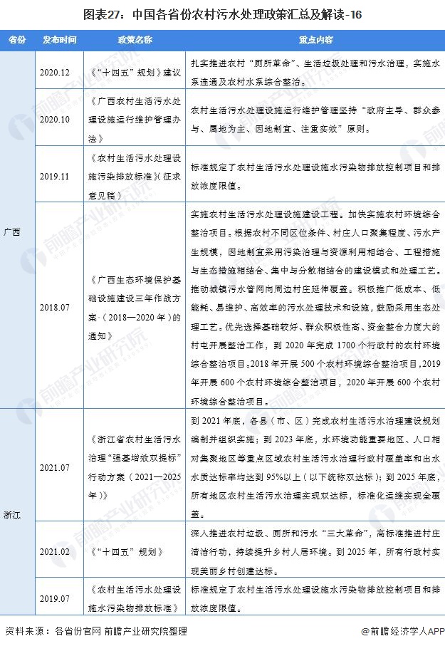 图表27：中国各省份农村污水处理政策汇总及解读-16